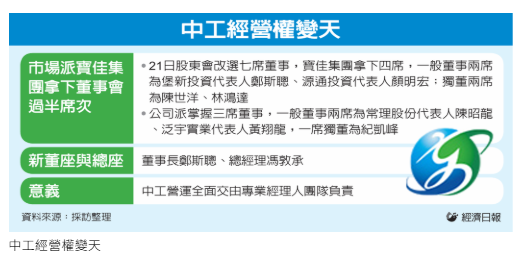  中工變天 寶佳經營權到手 鄭斯聰、馮敦承出任董總 