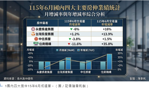 全台房仲要喘不過氣了？6月成績單慘綠　四大品牌這樣看：最繃階段已過