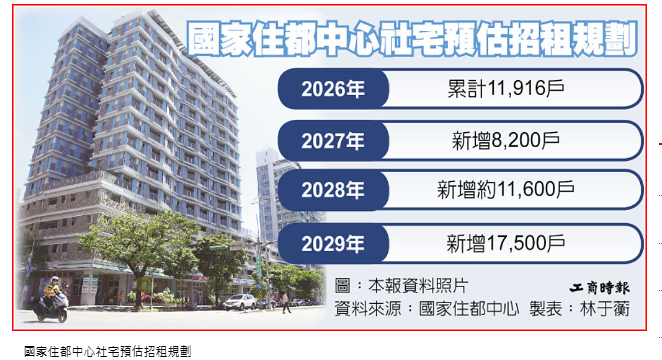 未來三年社宅迎豐收 將釋逾3.7萬戶招租