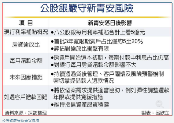 新青安首波「還本風暴」來襲？公股銀最...