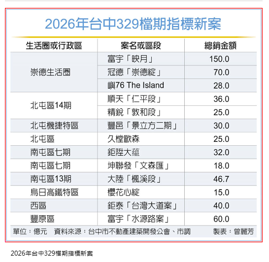 台中329推案量 縮水3成