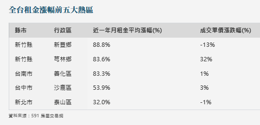 打房竟打出更貴租屋族！租金與房價全面脫鉤「這」地區租金飆近9成