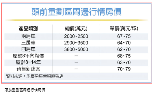 新北房市 頭前重劃區 交通便捷 