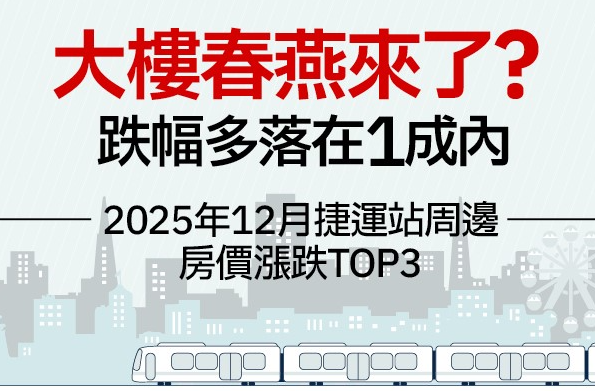 2025年12月大台北地區捷運站周邊房價統計》大樓均價多數轉正，公寓仍在整理？