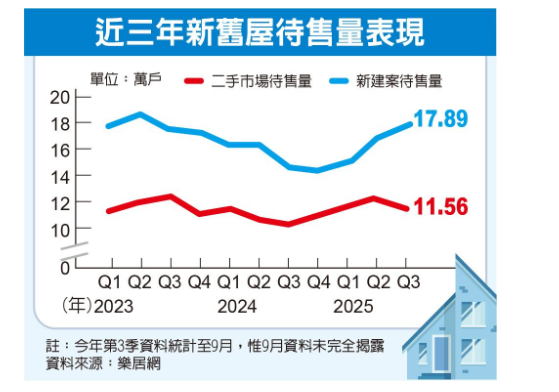  中古屋買氣有回籠跡象 8月成屋待售量9.3萬戶 連三月下滑 