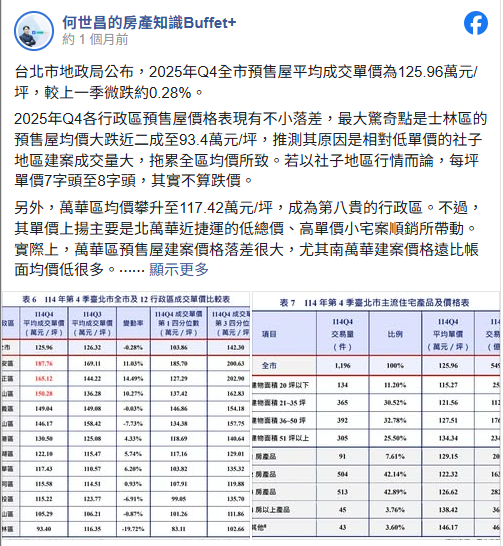 北市預售屋買家實力多雄厚？Q4平均成交單價「一坪125.96萬」