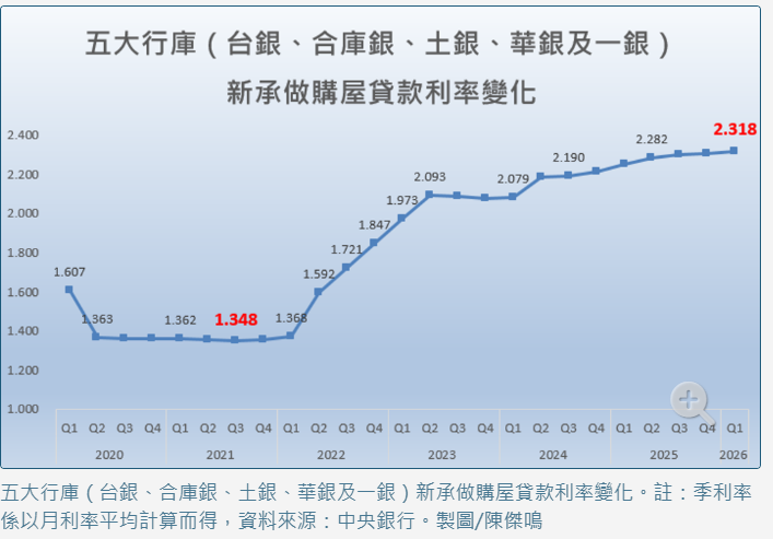 Q1房貸利率衝上17年新高！還沒買房、已買房的人該注意了
