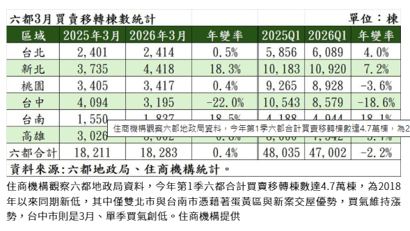首季六都移轉棟數達4.7萬棟、近九年最冷寒風 這都投資退潮首季六都移轉棟數達4.7萬棟、近九年最冷寒風 這都投資退潮