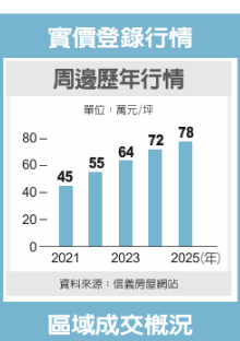 竹北文興嘉豐 首購族愛