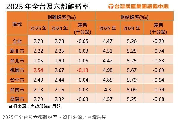 去年5.2萬對離婚！這縣市恢單最多 ...