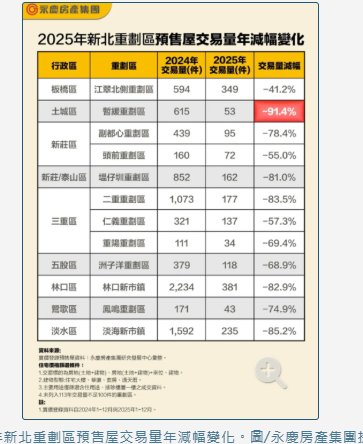 新北重劃區預售交易崩7成不是結束？專家示警：恐尚未落底