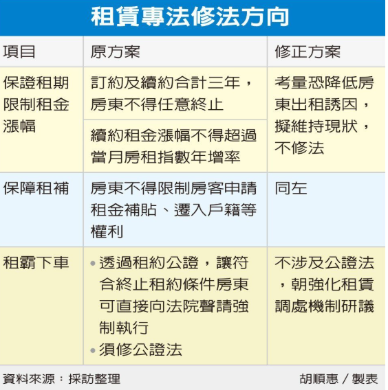 房租漲幅設限修法踩煞車 內政部憂心動搖出租意願