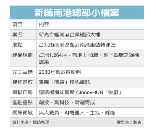 新纖南港總部 拚前店後廠 結合三鐵共構優勢 串聯桃園幼獅園區
