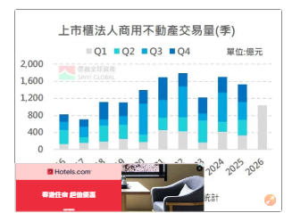 房市冷商用不動產熱　上市櫃交易首季破千億元創史上新高