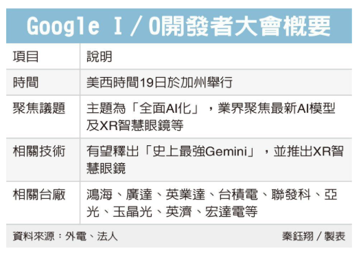 Google 開發者大會最強 Gemini 來了 鴻海、廣達等迎基建商機