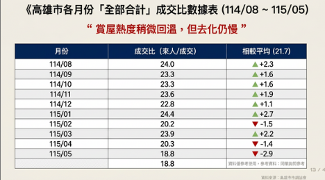 高雄新案還有2.7萬戶待售　市調6字形容買氣新常態