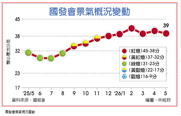 5月景氣燈號 連六月亮紅燈