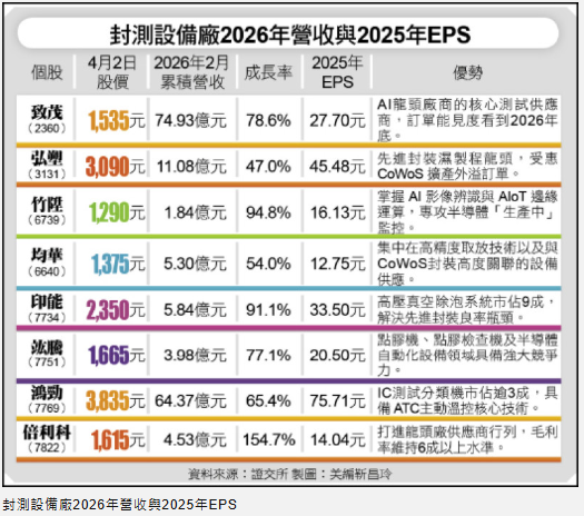 〈財經週報-半導體供應鏈千金股〉台積電扶植在地化 本土設備廠紛晉千金俱樂部 