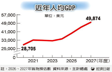 超額儲蓄明年估飆上11兆 占 GDP 比率近三成 雙創新高