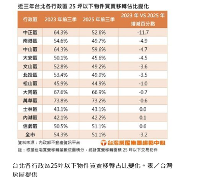 小宅退燒！北市9區赫見交易縮水、這款宅逆勢攀升