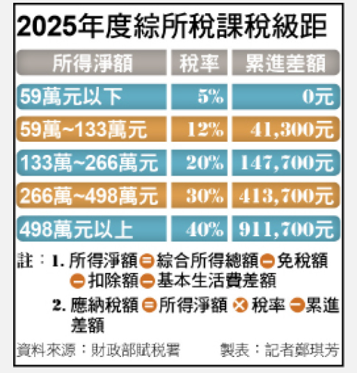  〈財經週報-報稅〉減稅紅包又來了 三代同堂年收不到218萬免稅 