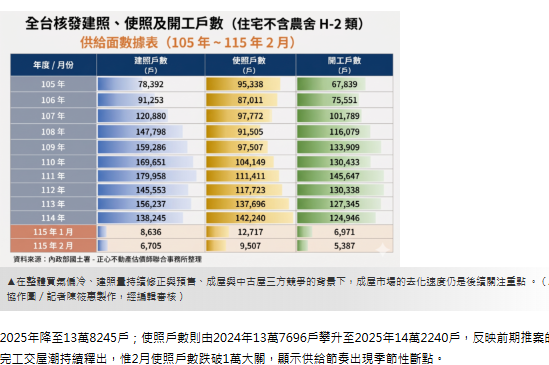 建商不蓋房！前2月開工創8年新低　部分地區房價倒退5年