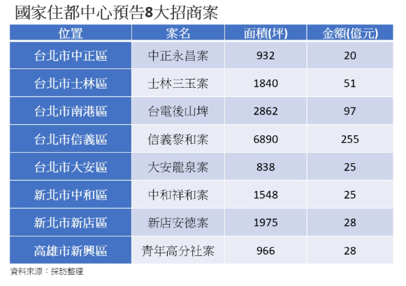 公辦都更加速推進！信義區2.3公頃最大案 醞釀最快下半年亮相