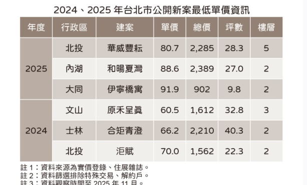 低單回不去了　晚一年買台北市新推案每坪多付20萬