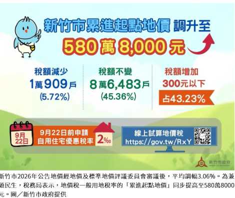  竹市地價調漲3.06% 累進門檻升至580萬 逾9萬戶稅額增加 