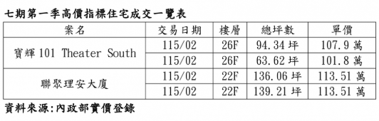 台中單價113萬刷新三觀！七期這幾案「不演了」逆勢創價