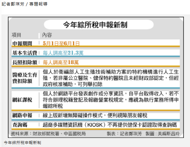  〈財經週報-報稅〉綜所稅6大報稅新制上路 230萬戶有感減稅 