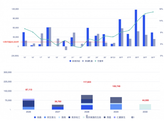 北市商辦風雲變色！今年新增8.7萬坪供給 空置率恐逐季上升