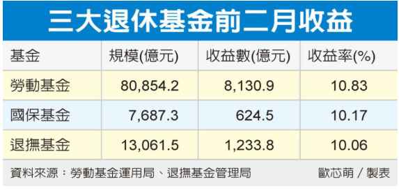 政府三大退休基金跟著賺 退休基金2月大賺5,114億