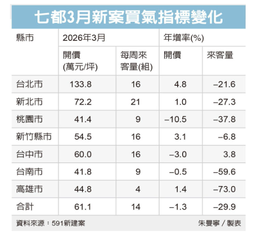 房市買氣疲弱剛需縮手 3月六都暨新竹預售屋來客量減近三成