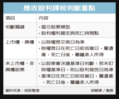 繼承股利課稅 申報有眉角 死亡日在除權息交易日後視為遺產