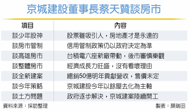京城董座蔡天贊：高雄房市審慎樂觀