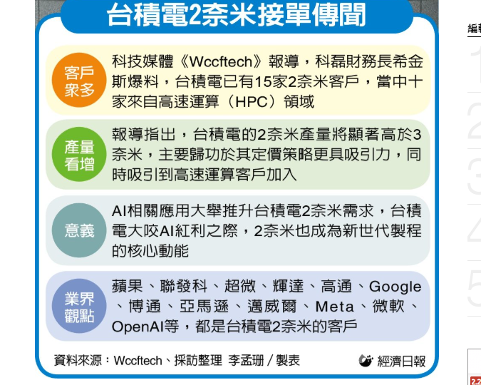  台積2奈米15客戶瘋搶 三分之二來自高速運算領域 凸顯 AI 應用大舉推升需求 