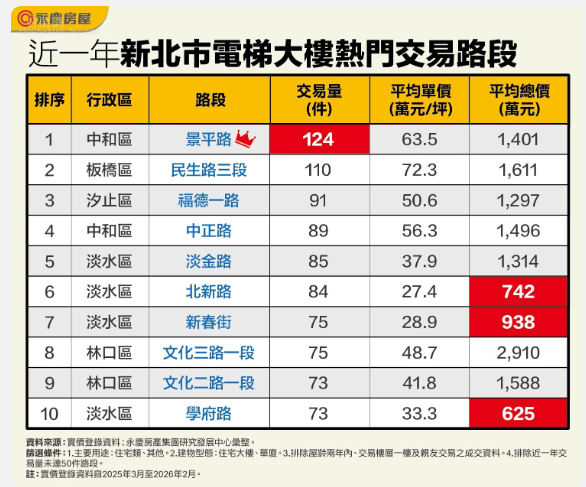  小資族必看！新北4條「千萬內」神級路段曝光 