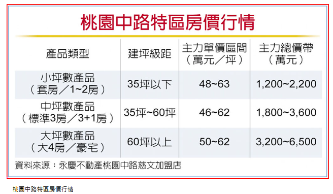 桃園房市 中路特區純住宅 坐擁綠生活