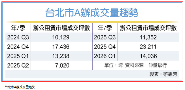 商辦租賃市場 科技業制霸