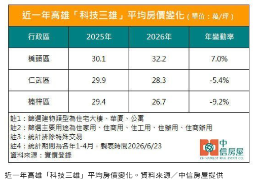 高雄「科技三雄」最新房價曝 橋頭逆勢上漲