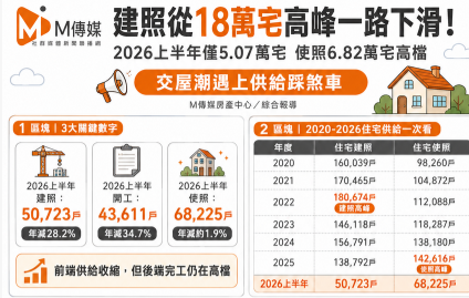 建照從18萬宅高峰一路下滑！2026...
