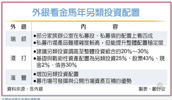 分散風險 外銀提高另類資產配置