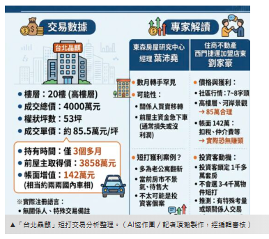 3個月賺兩台國產車！　萬華指標社區出現「罕見操作」