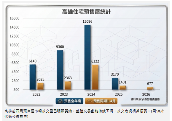 高雄預售成交量急縮 代銷公會籲請政府正視市場警訊