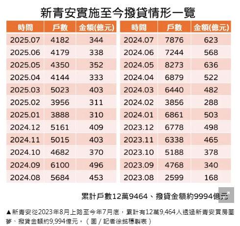  新青安利率低！為了辦房貸離婚可能嗎？　何世昌揭數據：極為罕見 