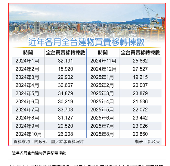  房市交易量能 凍出新紀錄 