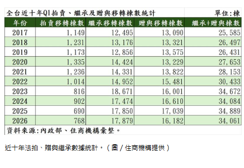 躺平等房成主流　贈與繼承數量創歷史高峰
