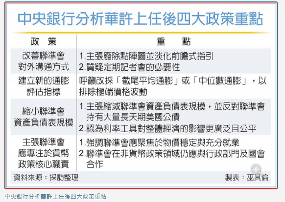 華許時代來了！聯準會迎新局 央行提4重點