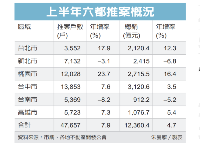  房市全年總銷恐中止連六紅 鄉林：部分需求提前消化 信貸環境未見放鬆 